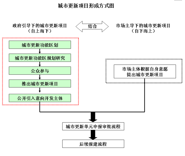 《深圳市宝安区城市更新策略研究》(宝安区城改办)
